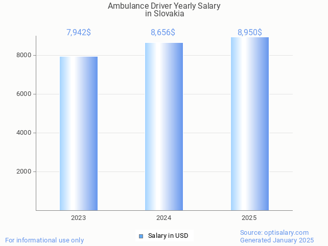 ambulance driver salary in slovakia 2025 ambulance driver salary in slovakia 2025