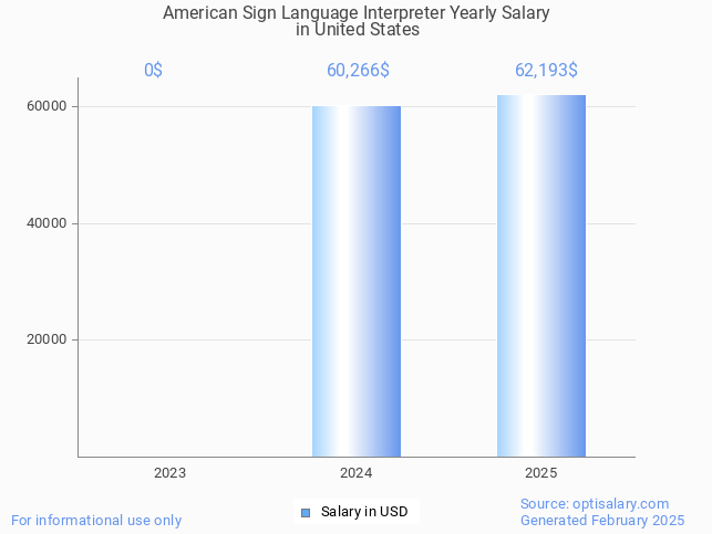 american sign language interpreter salary in united states 2025 american sign language interpreter salary in united states 2025