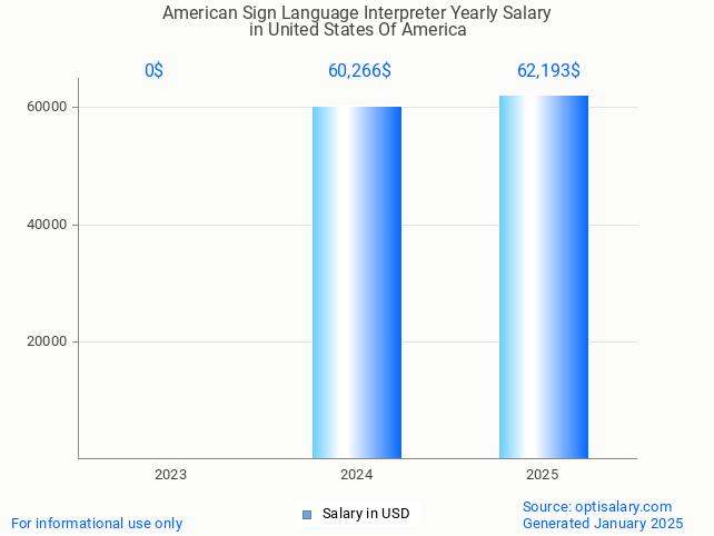 american sign language interpreter salary in united states of america 2025 american sign language interpreter salary in united states of america 2025