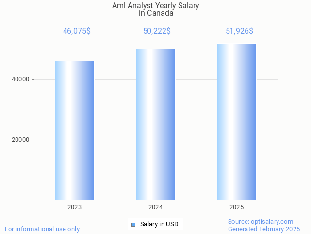 aml analyst salary in canada 2025 aml analyst salary in canada 2025