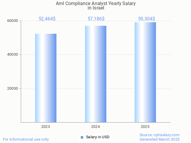 aml compliance analyst salary in israel 2025 aml compliance analyst salary in israel 2025