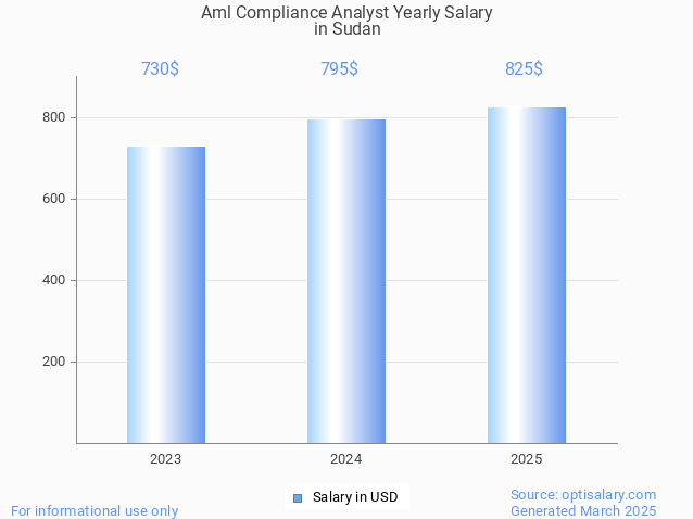 aml compliance analyst salary in sudan 2025