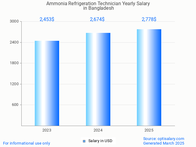 ammonia refrigeration technician salary in bangladesh 2025 ammonia refrigeration technician salary in bangladesh 2025