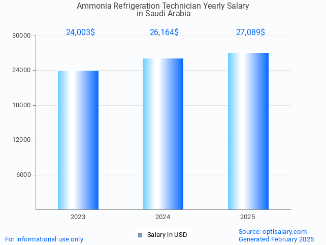 ammonia refrigeration technician salary in saudi arabia 2025 ammonia refrigeration technician salary in saudi arabia 2025