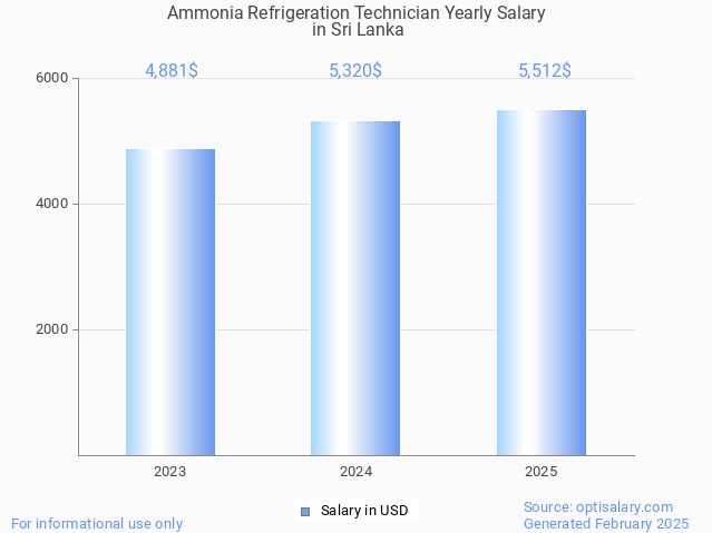 ammonia refrigeration technician salary in sri lanka 2025 ammonia refrigeration technician salary in sri lanka 2025