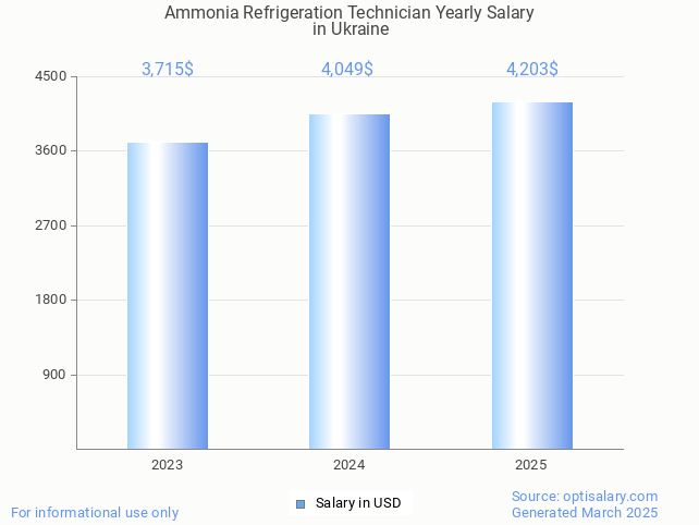 ammonia refrigeration technician salary in ukraine 2025 ammonia refrigeration technician salary in ukraine 2025
