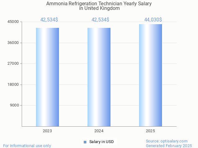 ammonia refrigeration technician salary in united kingdom 2025 ammonia refrigeration technician salary in united kingdom 2025