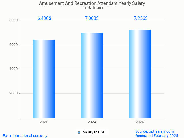 amusement and recreation attendant salary in bahrain 2025 amusement and recreation attendant salary in bahrain 2025