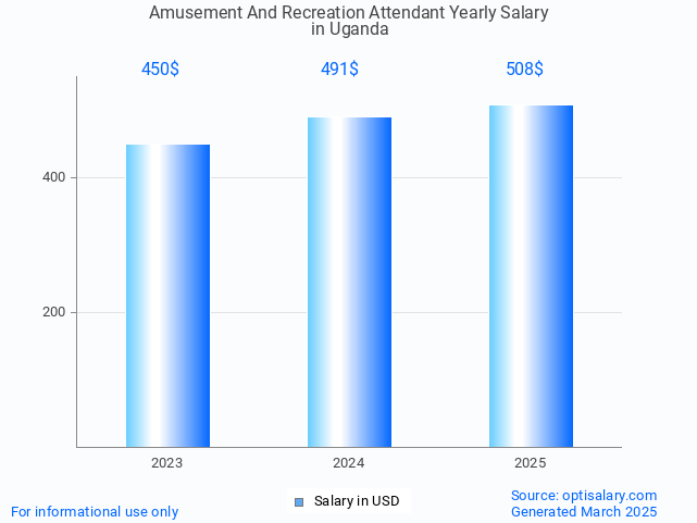 amusement and recreation attendant salary in uganda 2025 amusement and recreation attendant salary in uganda 2025
