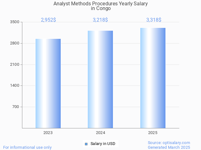 analyst methods procedures salary in congo 2025 analyst methods procedures salary in congo 2025