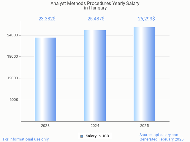 analyst methods procedures salary in hungary 2025 analyst methods procedures salary in hungary 2025