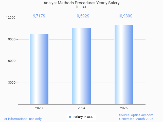 analyst methods procedures salary in iran 2025 analyst methods procedures salary in iran 2025