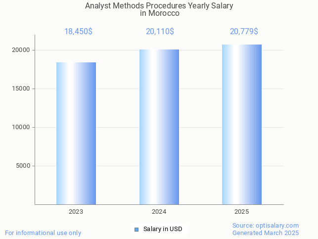 analyst methods procedures salary in morocco 2025 analyst methods procedures salary in morocco 2025