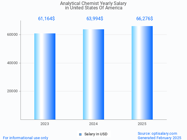 analytical chemist salary in united states of america 2025 analytical chemist salary in united states of america 2025