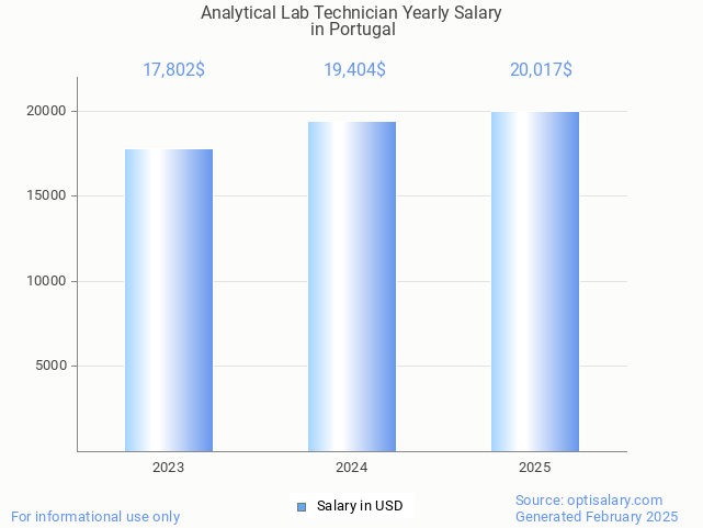 analytical lab technician salary in portugal 2025 analytical lab technician salary in portugal 2025