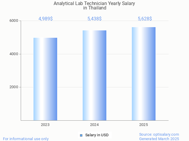 analytical lab technician salary in thailand 2025 analytical lab technician salary in thailand 2025