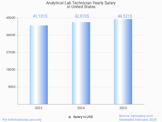 analytical lab technician salary in united states 2025 analytical lab technician salary in united states 2025