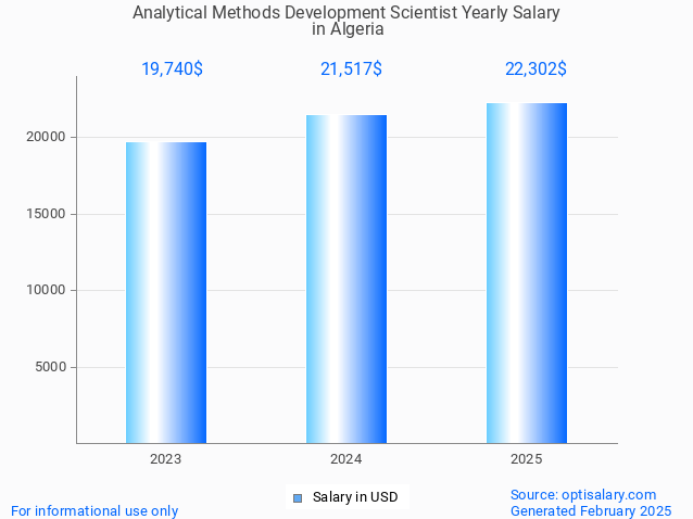 analytical methods development scientist salary in algeria 2025