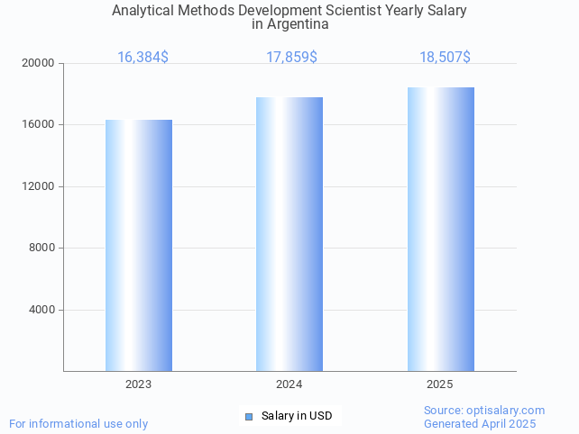analytical methods development scientist salary in argentina 2025 analytical methods development scientist salary in argentina 2025