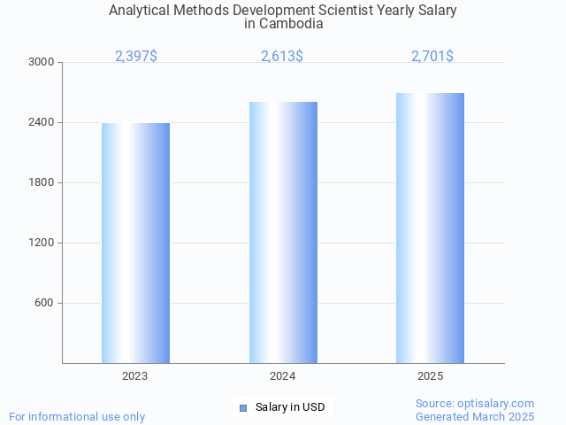 analytical methods development scientist salary in cambodia 2025 analytical methods development scientist salary in cambodia 2025