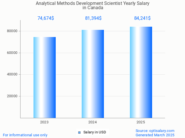 analytical methods development scientist salary in canada 2025 analytical methods development scientist salary in canada 2025