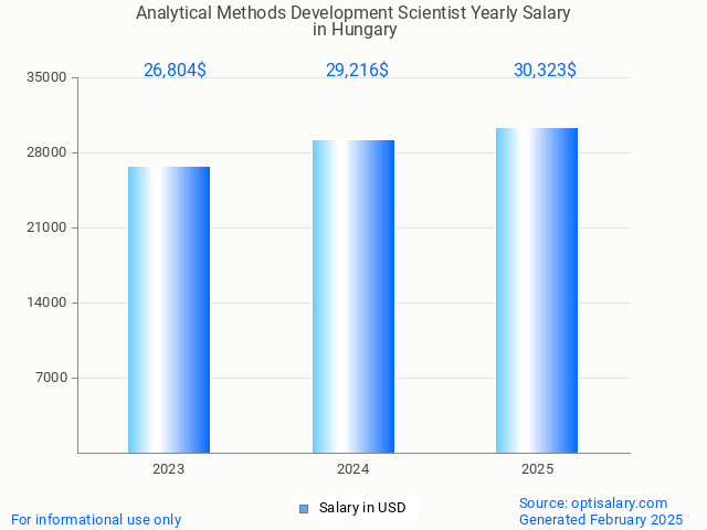 analytical methods development scientist salary in hungary 2025 analytical methods development scientist salary in hungary 2025