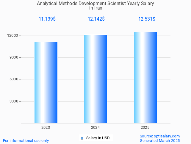 analytical methods development scientist salary in iran 2025 analytical methods development scientist salary in iran 2025