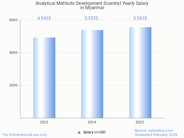 analytical methods development scientist salary in myanmar 2025