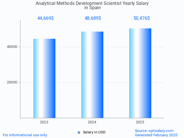analytical methods development scientist salary in spain 2025 analytical methods development scientist salary in spain 2025