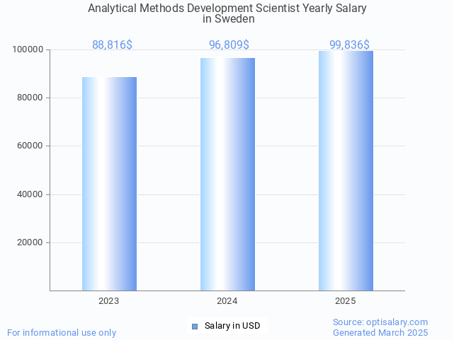 analytical methods development scientist salary in sweden 2025 analytical methods development scientist salary in sweden 2025