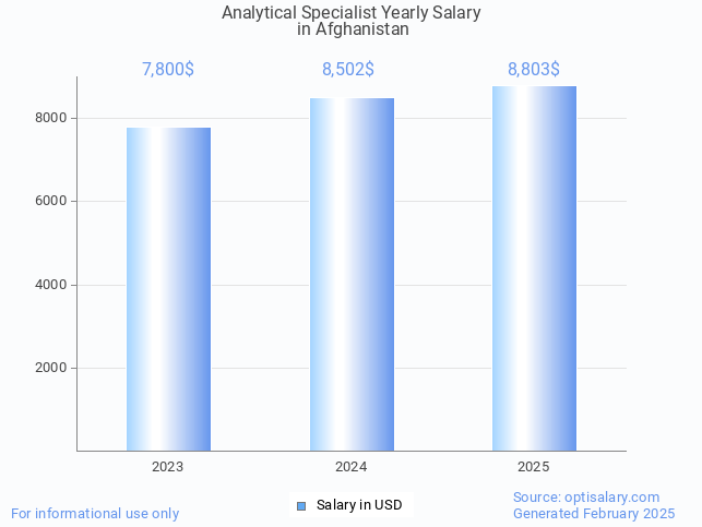 analytical specialist salary in afghanistan 2025 analytical specialist salary in afghanistan 2025