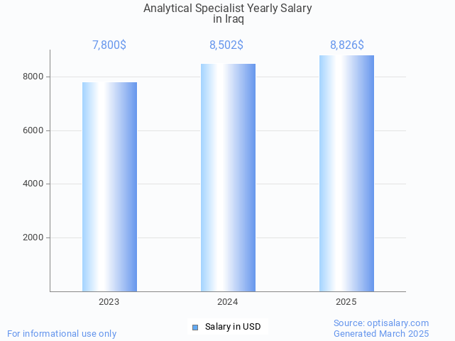 analytical specialist salary in iraq 2025 analytical specialist salary in iraq 2025