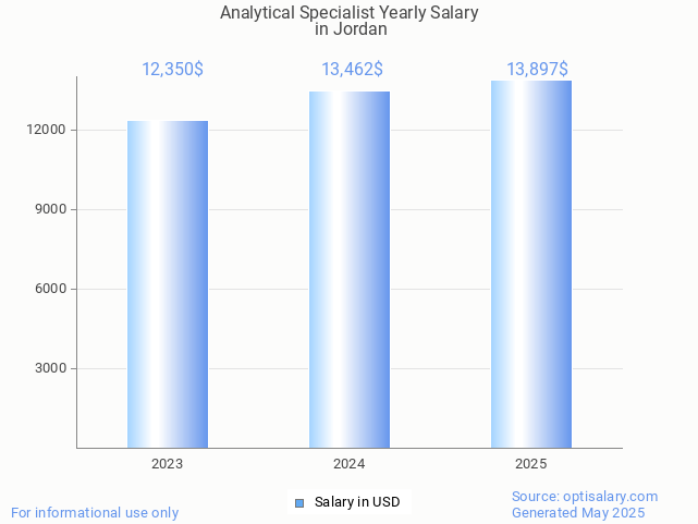 analytical specialist salary in jordan 2025 analytical specialist salary in jordan 2025