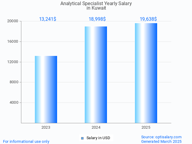 analytical specialist salary in kuwait 2025 analytical specialist salary in kuwait 2025