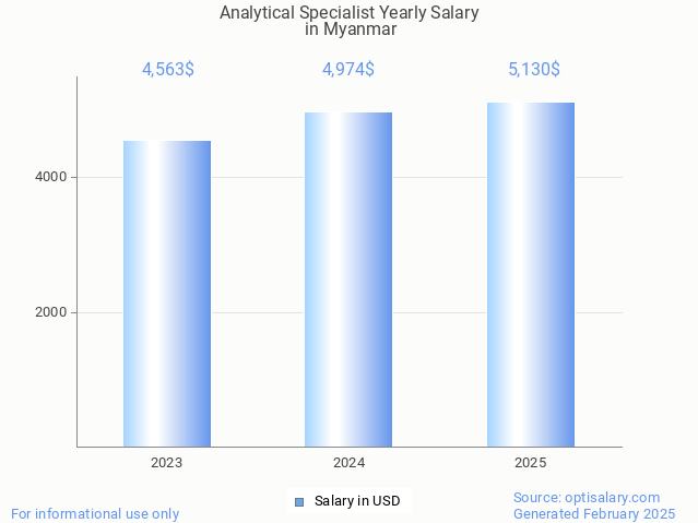 analytical specialist salary in myanmar 2025 analytical specialist salary in myanmar 2025