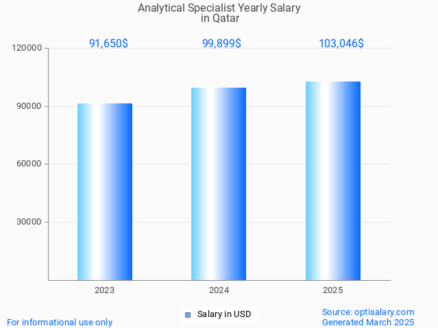 analytical specialist salary in qatar 2025 analytical specialist salary in qatar 2025