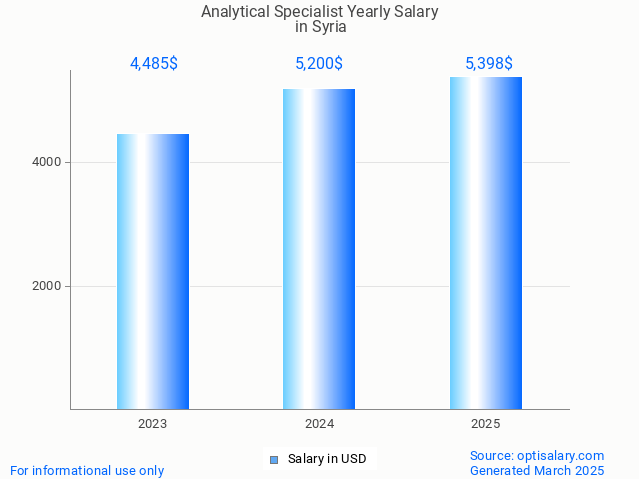 analytical specialist salary in syria 2025 analytical specialist salary in syria 2025