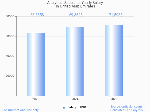 analytical specialist salary in united arab emirates 2025 analytical specialist salary in united arab emirates 2025