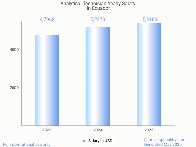 analytical technician salary in ecuador 2025 analytical technician salary in ecuador 2025