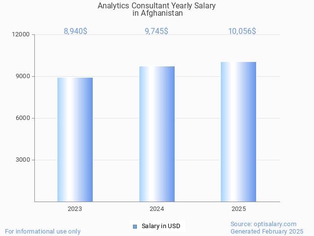analytics consultant salary in afghanistan 2025 analytics consultant salary in afghanistan 2025