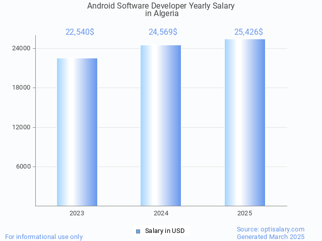 android software developer salary in algeria 2025 android software developer salary in algeria 2025