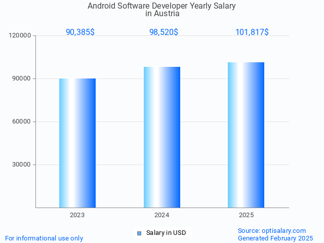 android software developer salary in austria 2025 android software developer salary in austria 2025