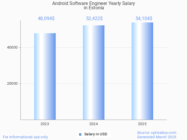 android software engineer salary in estonia 2025 android software engineer salary in estonia 2025