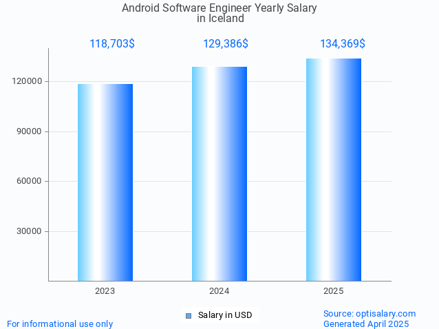 android software engineer salary in iceland 2025 android software engineer salary in iceland 2025