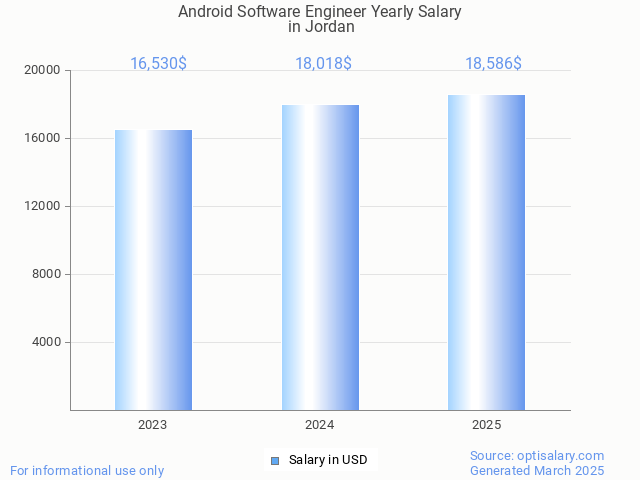android software engineer salary in jordan 2025 android software engineer salary in jordan 2025