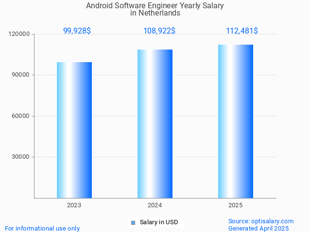 android software engineer salary in netherlands 2025 android software engineer salary in netherlands 2025