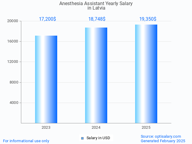 anesthesia assistant salary in latvia 2025 anesthesia assistant salary in latvia 2025