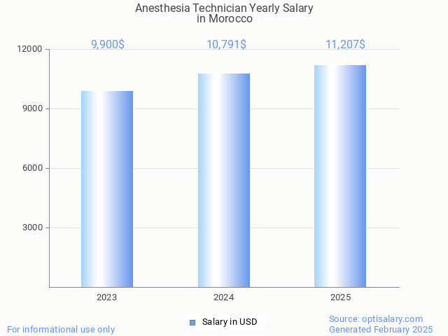 anesthesia technician salary in morocco 2025 anesthesia technician salary in morocco 2025