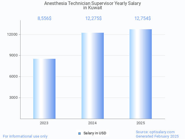 anesthesia technician supervisor salary in kuwait 2025 anesthesia technician supervisor salary in kuwait 2025