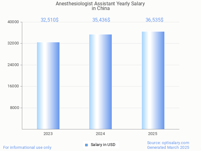 anesthesiologist assistant salary in china 2025 anesthesiologist assistant salary in china 2025